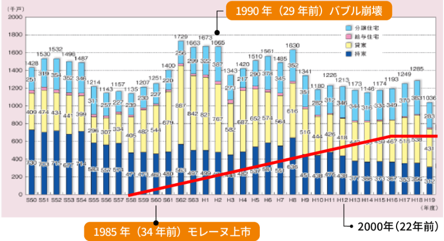 新設住宅着工戸数の推移